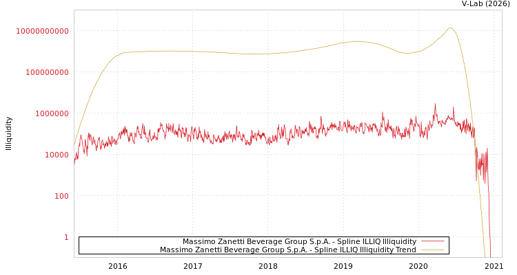 graph of Massimo Zanetti Beverage Group S.p.A. ILLIQ-SMEM