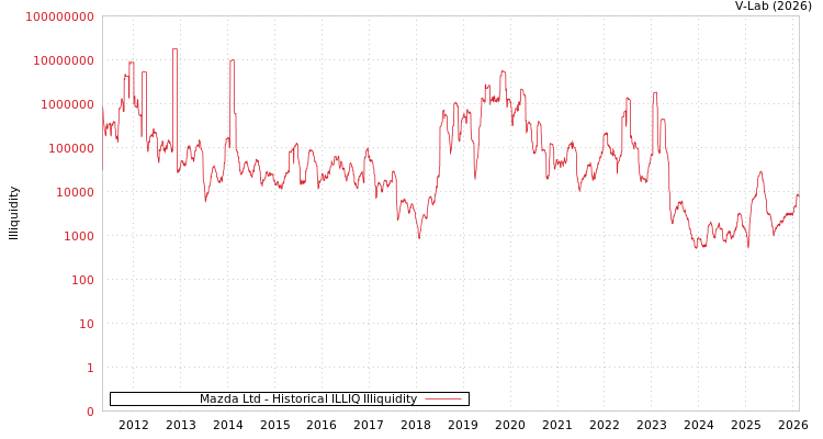 graph of Mazda Ltd ILLIQ-HIST