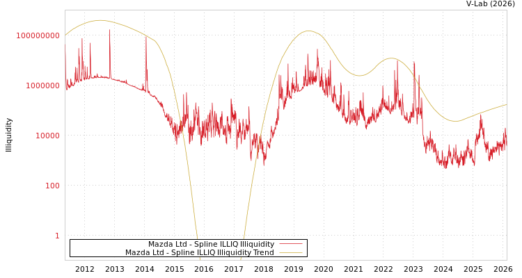 graph of Mazda Ltd ILLIQ-SMEM