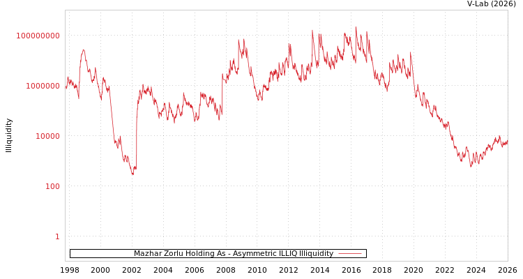 graph of Mazhar Zorlu Holding As ILLIQ-AMEM