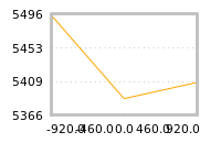 Impact of return on liquidity tomorrow