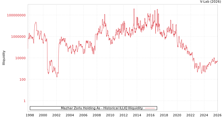 graph of Mazhar Zorlu Holding As ILLIQ-HIST