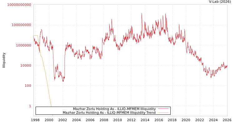 graph of Mazhar Zorlu Holding As ILLIQ-MFMEM