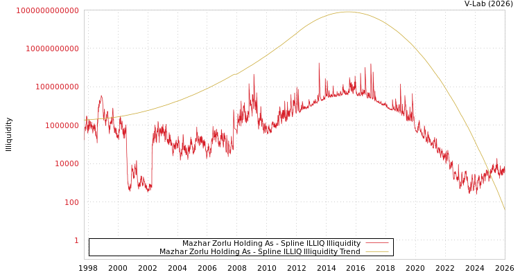graph of Mazhar Zorlu Holding As ILLIQ-SMEM