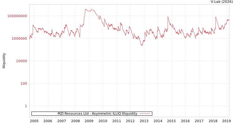 graph of MZI Resources Ltd ILLIQ-AMEM