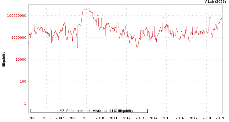 graph of MZI Resources Ltd ILLIQ-HIST