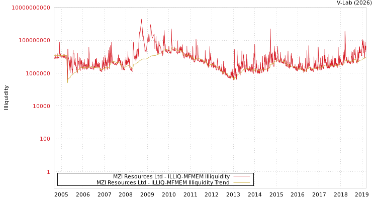 graph of MZI Resources Ltd ILLIQ-MFMEM