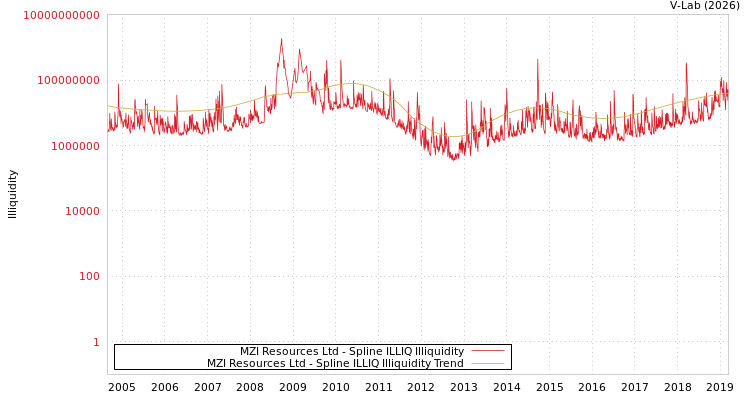 graph of MZI Resources Ltd ILLIQ-SMEM
