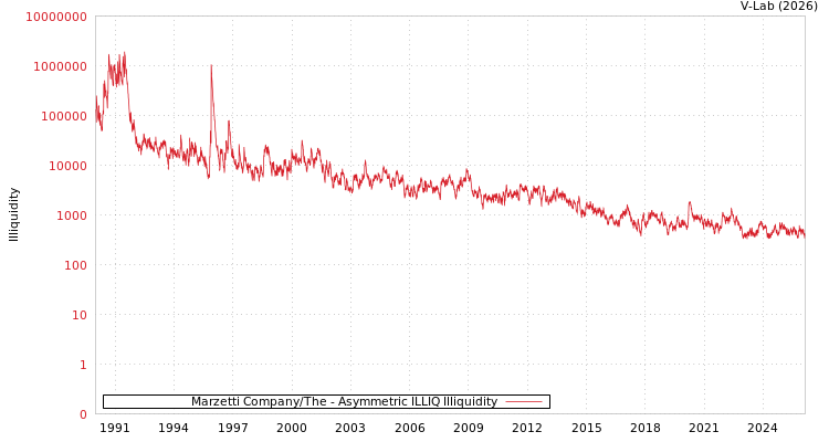 graph of Marzetti Company/The ILLIQ-AMEM