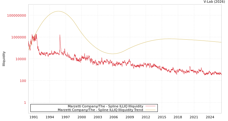 graph of Marzetti Company/The ILLIQ-SMEM