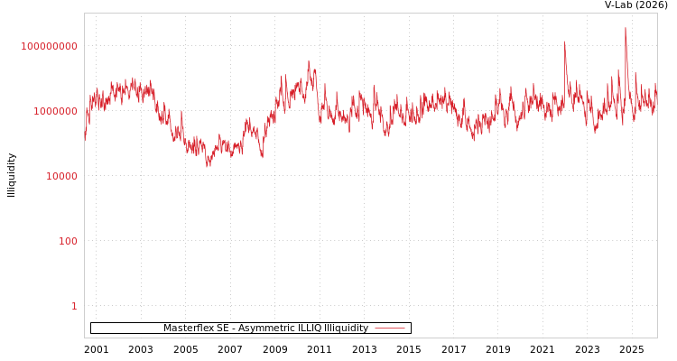 graph of Masterflex SE ILLIQ-AMEM