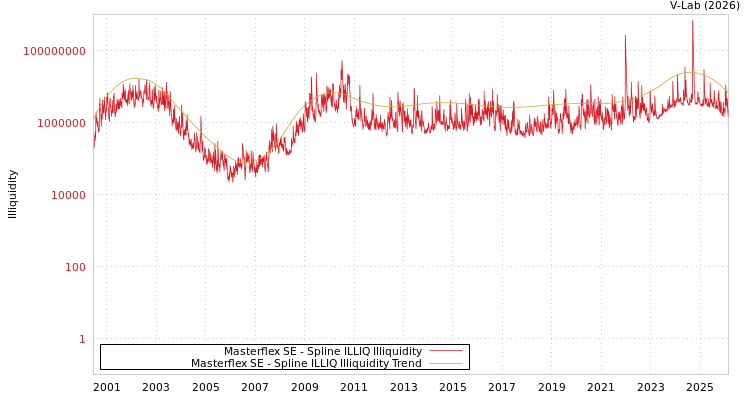 graph of Masterflex SE ILLIQ-SMEM