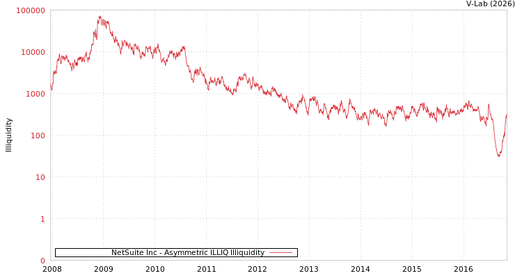 graph of NetSuite Inc ILLIQ-AMEM