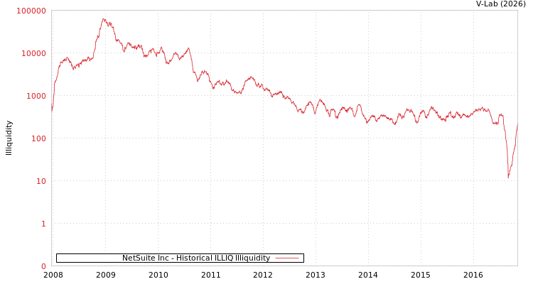 graph of NetSuite Inc ILLIQ-HIST