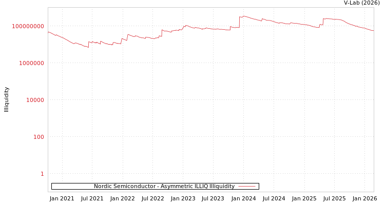 graph of Nordic Semiconductor ILLIQ-AMEM