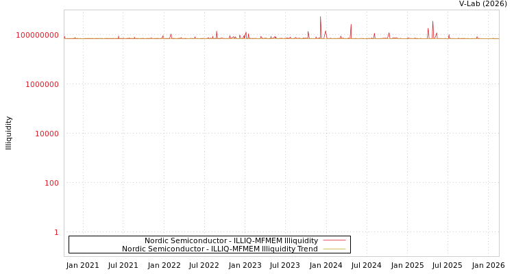 graph of Nordic Semiconductor ILLIQ-MFMEM