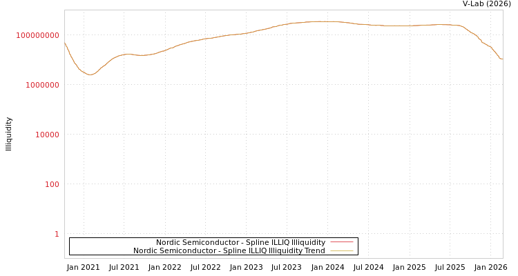 graph of Nordic Semiconductor ILLIQ-SMEM