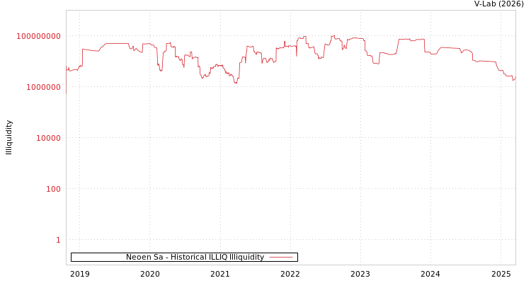 graph of Neoen Sa ILLIQ-HIST