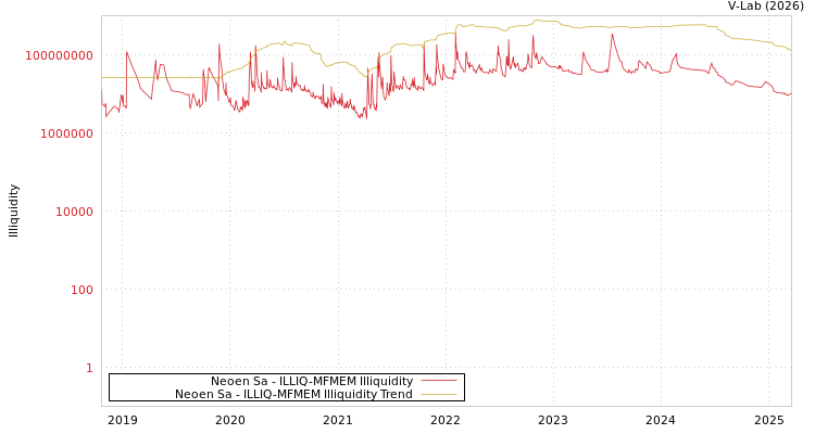 graph of Neoen Sa ILLIQ-MFMEM