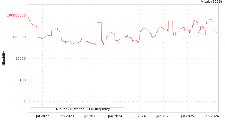 graph of Nio Inc ILLIQ-HIST
