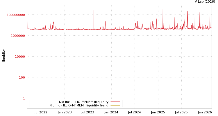 graph of Nio Inc ILLIQ-MFMEM