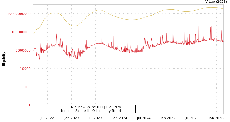 graph of Nio Inc ILLIQ-SMEM