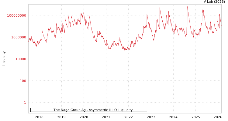 graph of The Naga Group Ag ILLIQ-AMEM