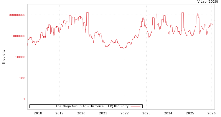 graph of The Naga Group Ag ILLIQ-HIST