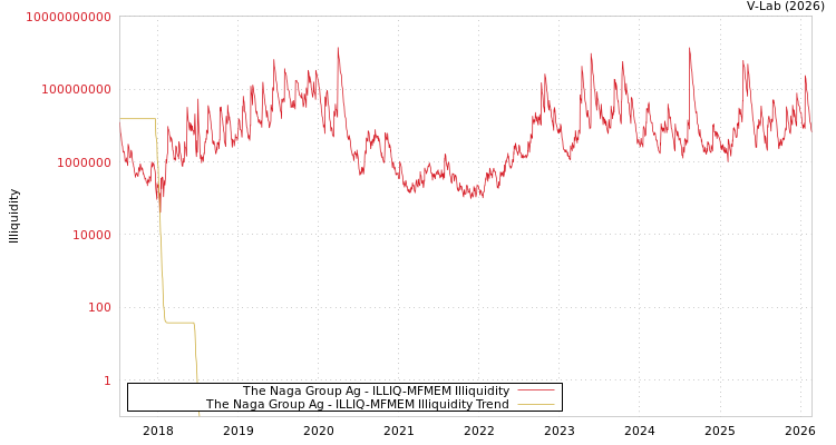 graph of The Naga Group Ag ILLIQ-MFMEM