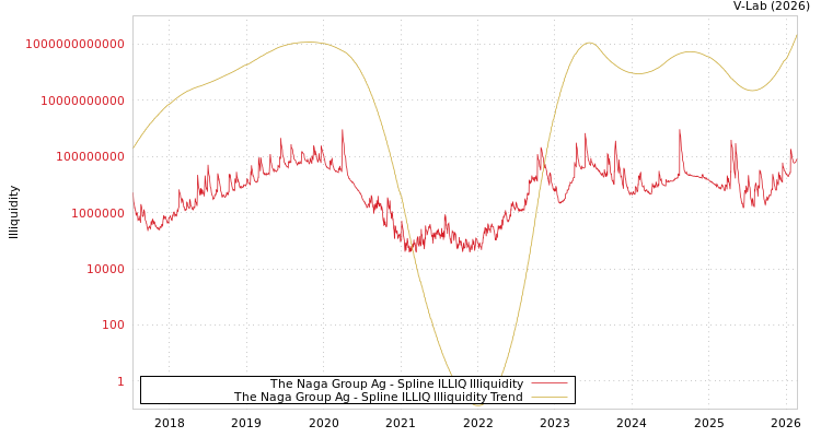 graph of The Naga Group Ag ILLIQ-SMEM