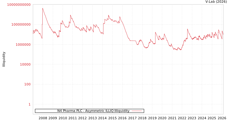 graph of N4 Pharma PLC ILLIQ-AMEM