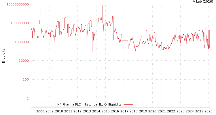 graph of N4 Pharma PLC ILLIQ-HIST