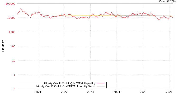 graph of Ninety One PLC ILLIQ-MFMEM