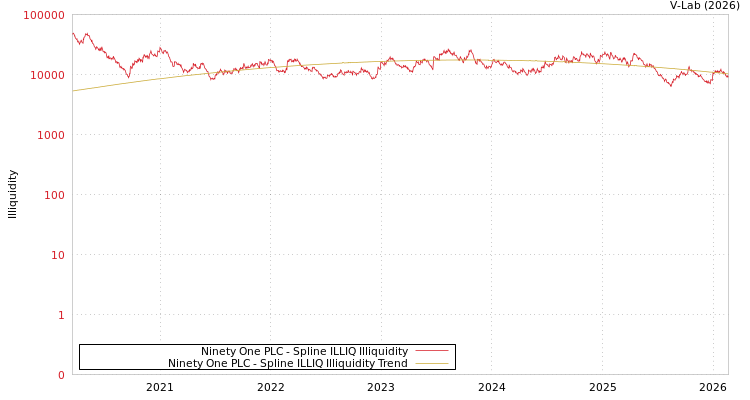 graph of Ninety One PLC ILLIQ-SMEM