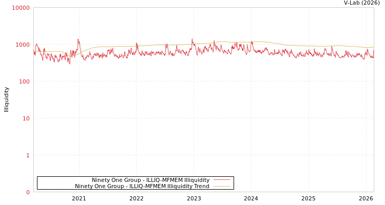 graph of Ninety One Group ILLIQ-MFMEM