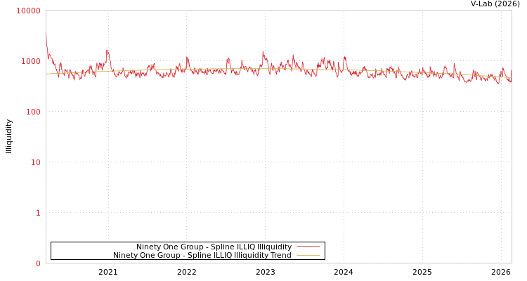 graph of Ninety One Group ILLIQ-SMEM