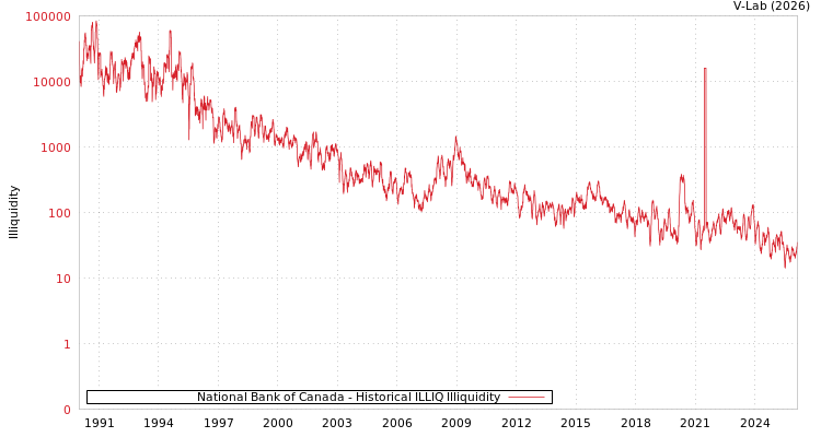 graph of National Bank of Canada ILLIQ-HIST