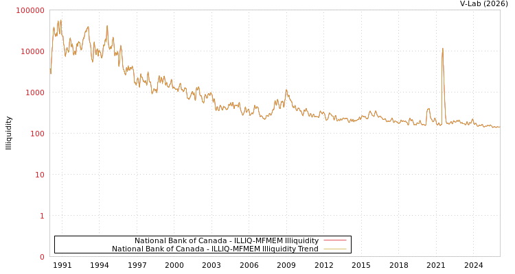 graph of National Bank of Canada ILLIQ-MFMEM