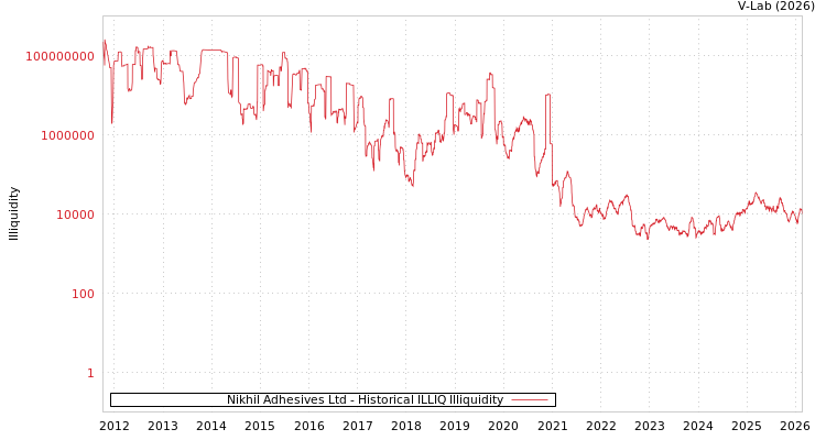 graph of Nikhil Adhesives Ltd ILLIQ-HIST