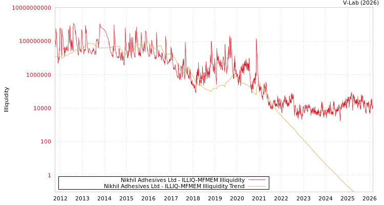 graph of Nikhil Adhesives Ltd ILLIQ-MFMEM