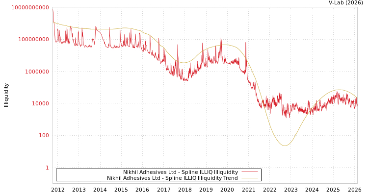graph of Nikhil Adhesives Ltd ILLIQ-SMEM