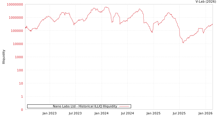 graph of Nano Labs Ltd ILLIQ-HIST