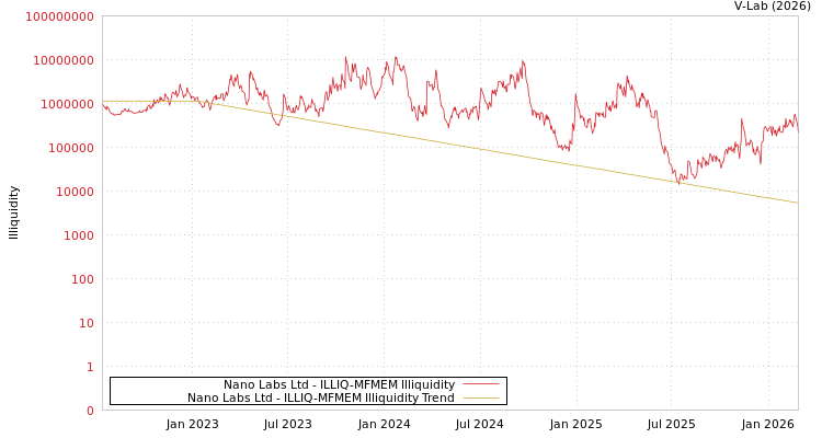 graph of Nano Labs Ltd ILLIQ-MFMEM