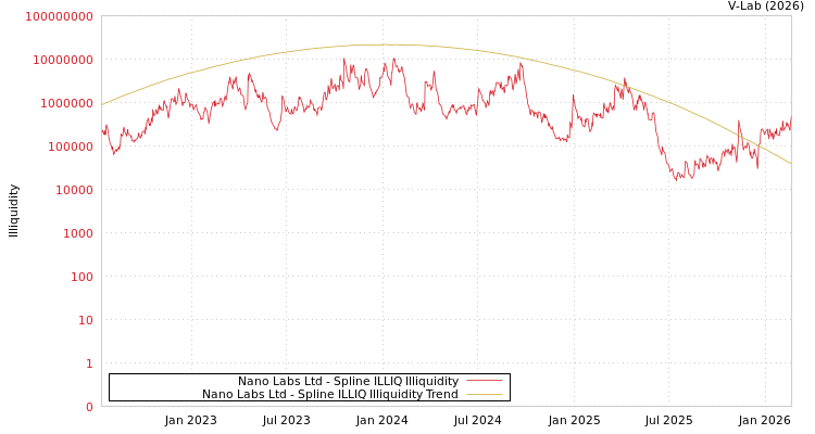 graph of Nano Labs Ltd ILLIQ-SMEM