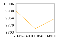 Impact of return on liquidity tomorrow