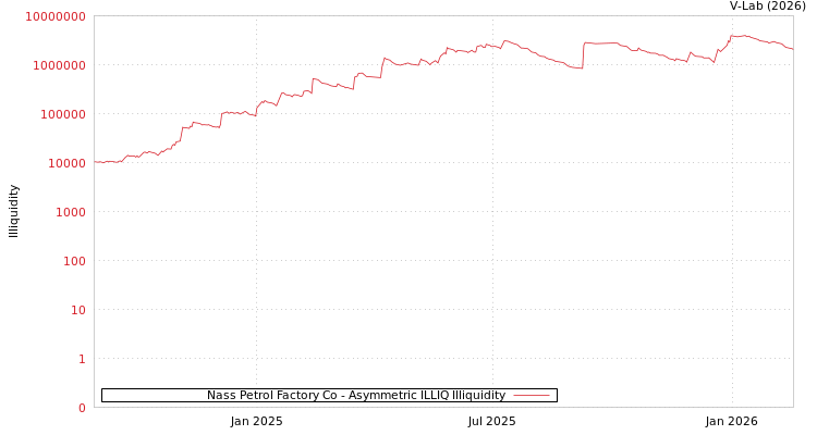graph of Nass Petrol Factory Co ILLIQ-AMEM