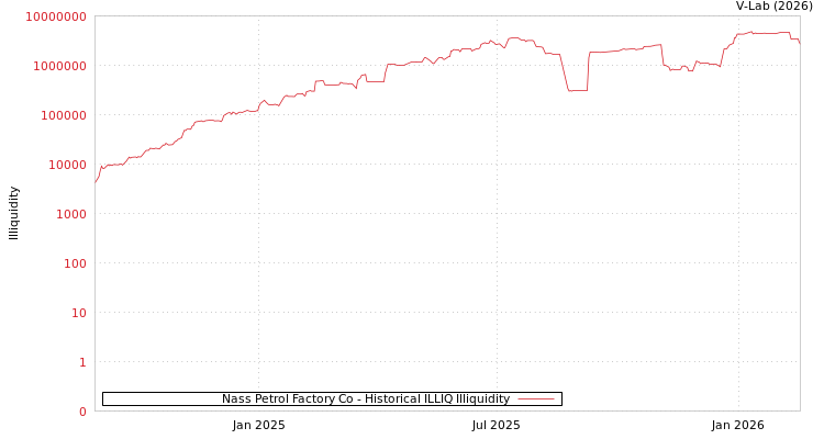 graph of Nass Petrol Factory Co ILLIQ-HIST