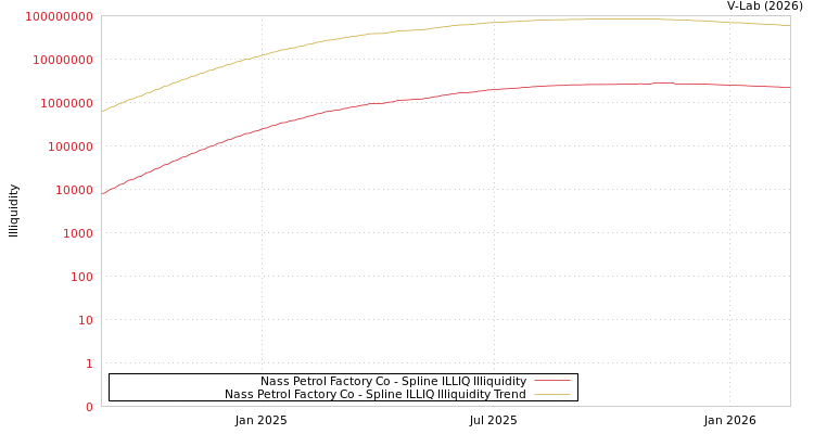 graph of Nass Petrol Factory Co ILLIQ-SMEM