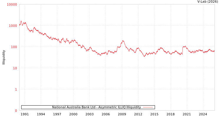 graph of National Australia Bank Ltd ILLIQ-AMEM