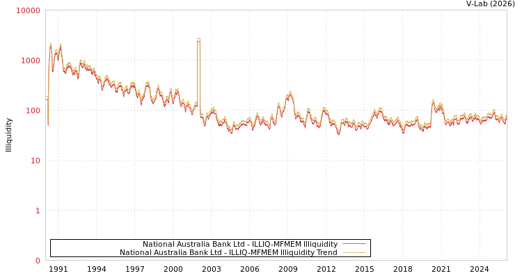 graph of National Australia Bank Ltd ILLIQ-MFMEM